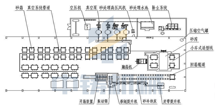 負(fù)壓造型、V法造型的特點(diǎn)